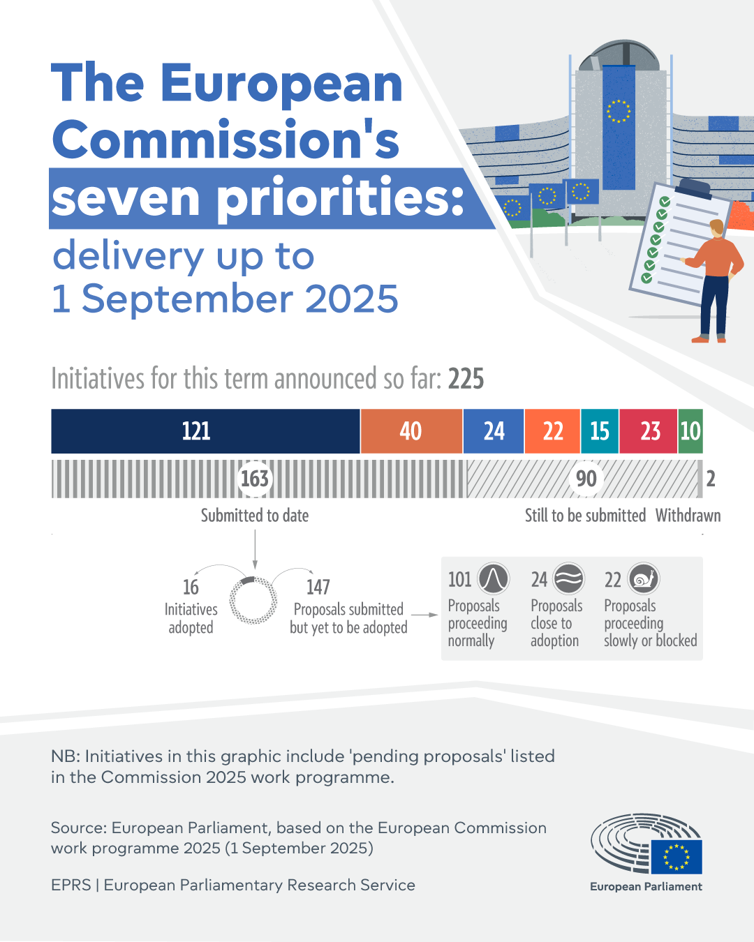 The European Commission's seven priorities: delivery up to 1 September 2025